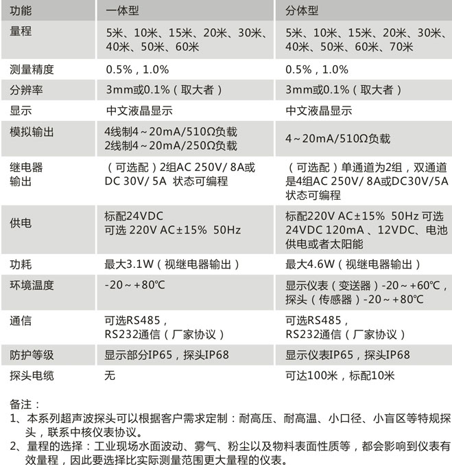 CN211-F技術參數
